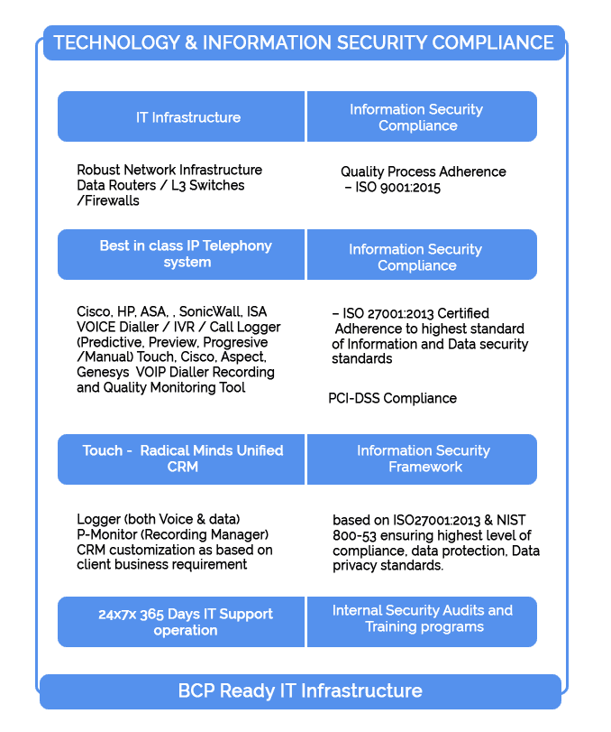 Process Security