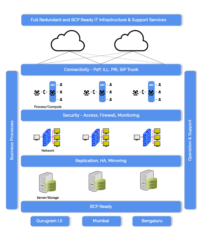 Process Security